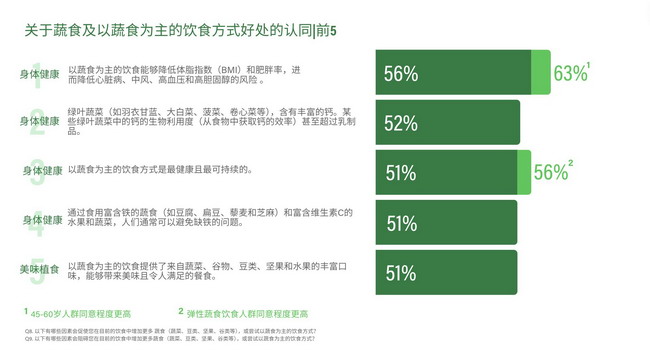 《蔬食在中国：认知与机会》调研报告发布