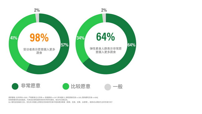 《蔬食在中国：认知与机会》调研报告发布