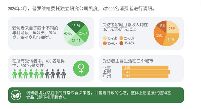 《蔬食在中国：认知与机会》调研报告发布