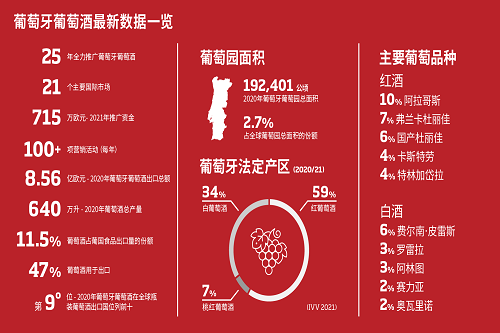 2022年葡萄牙葡萄酒将在中国开展的一系列推广计划