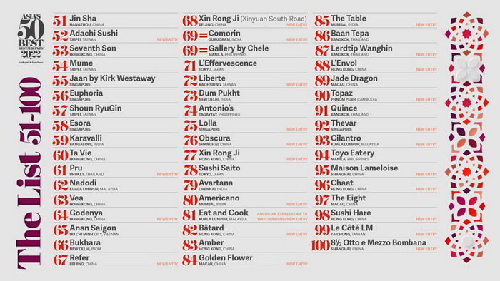 中国区新餐厅首次荣登2022年度「亚洲50最佳餐厅」